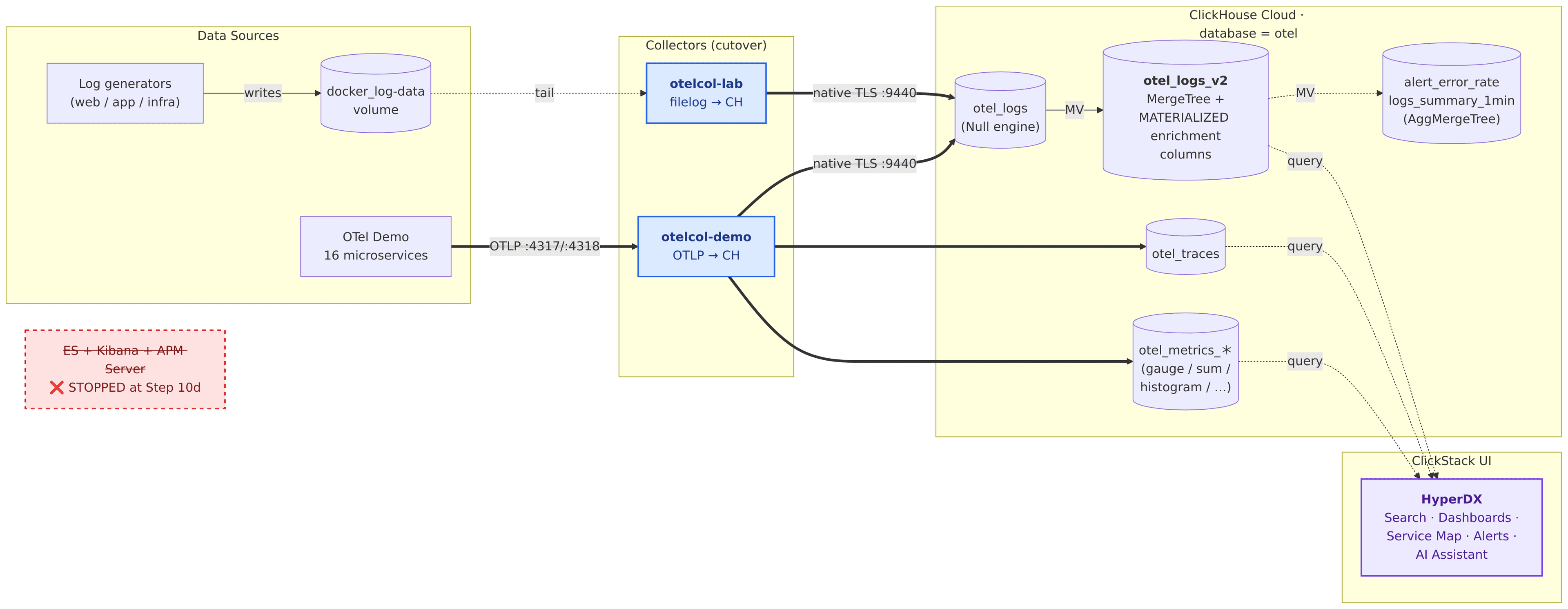 Target environment: ClickHouse Cloud and HyperDX