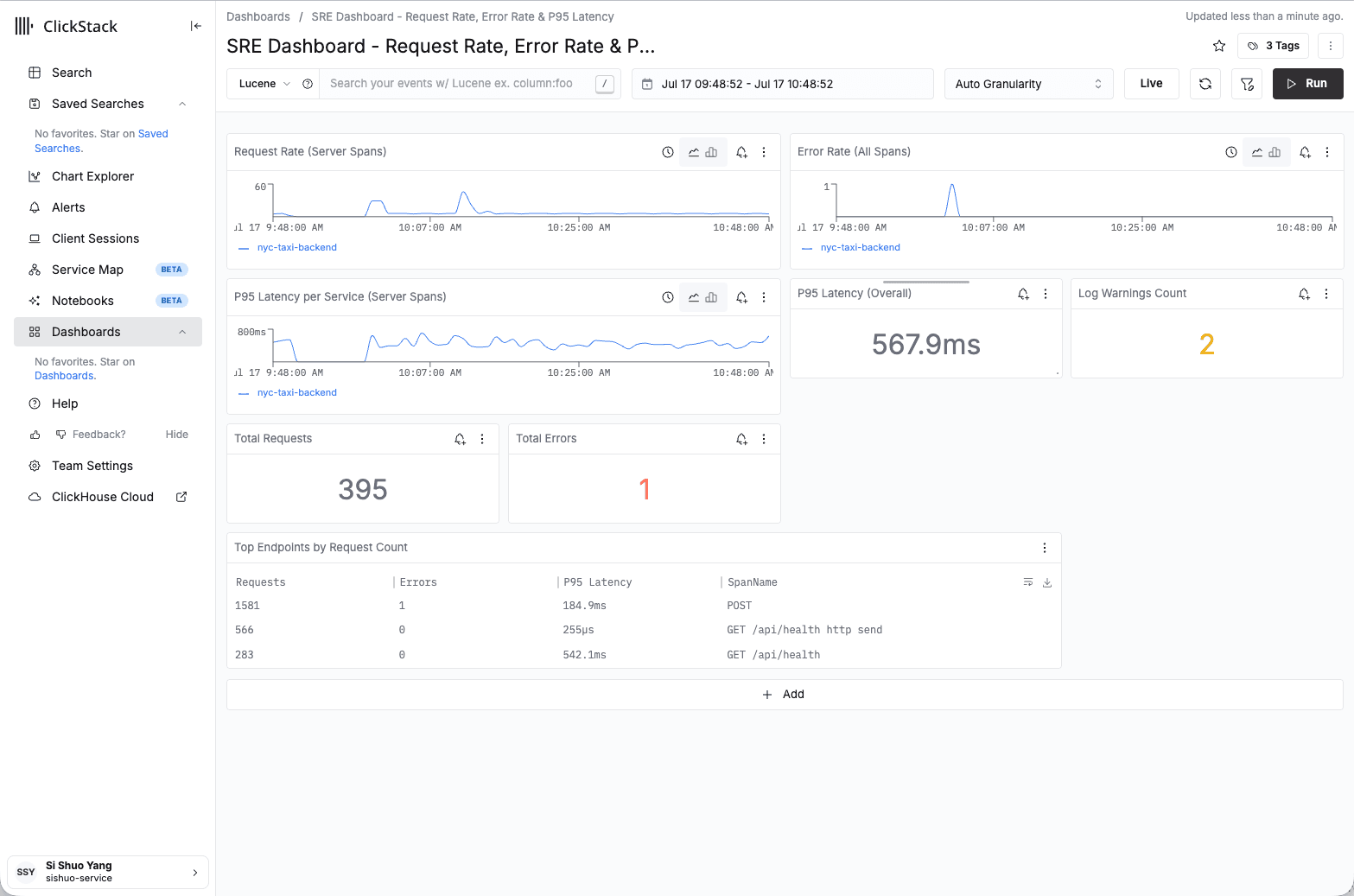 The saved SRE dashboard rendering request rate, error rate, p95 latency per service, overall p95 (567.9ms), log warnings, total requests/errors, and a top-endpoints-by-request-count table