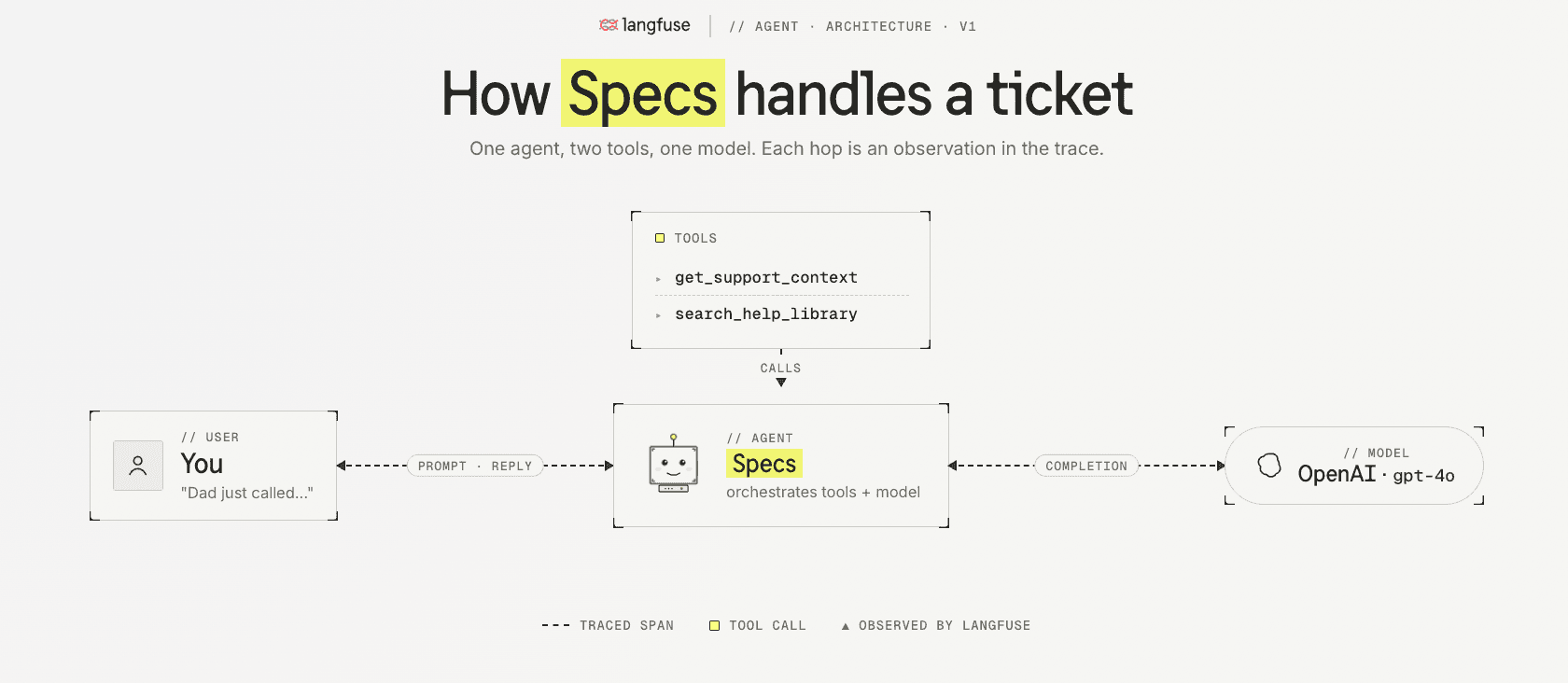 How Specs handles a ticket — one agent, two tools, one model, each hop an observation in the trace.